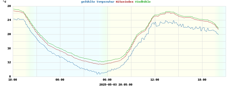 heatchill