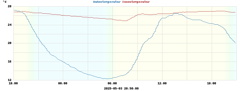 temperatures