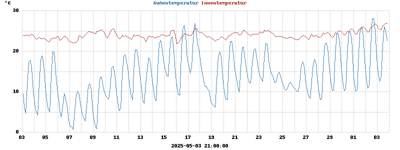 temperatures