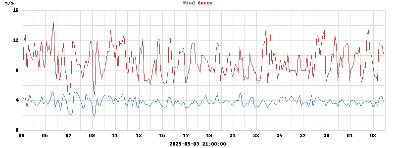 wind