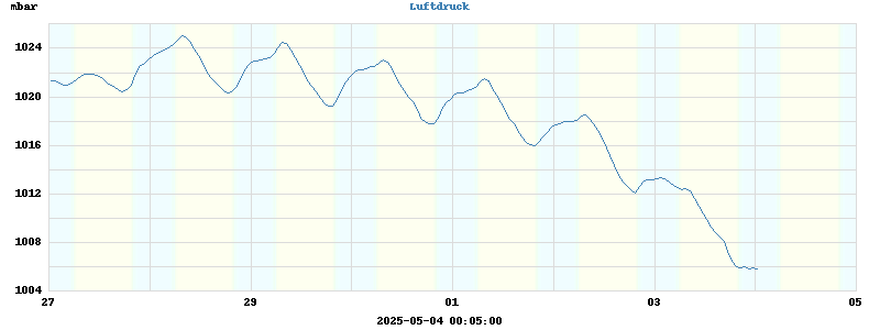 barometer