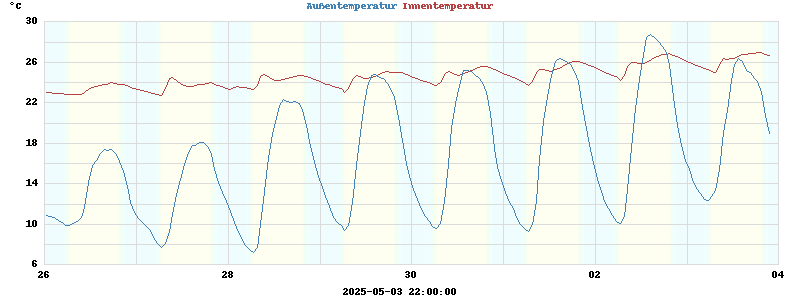 temperatures
