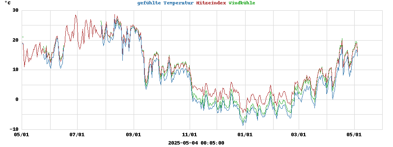 heatchill