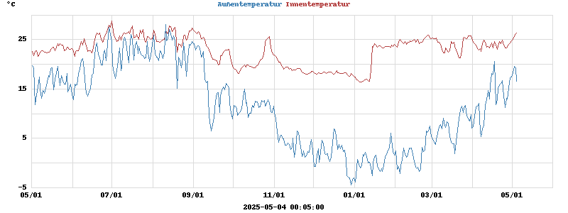 temperatures