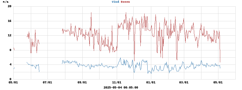 wind